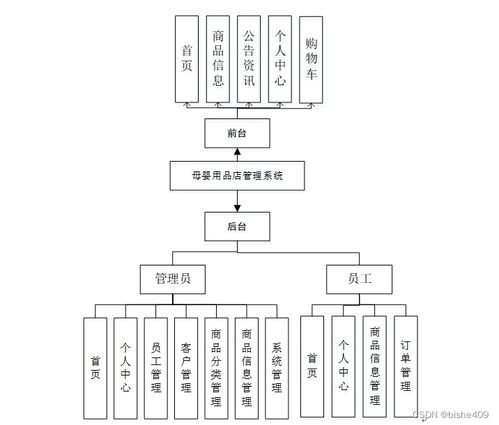基于SSM的母嬰用品店管理系統設計與實現