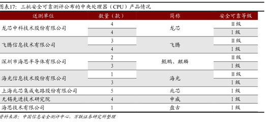 三批安全可靠測評公布的中央處理器(CPU)產品情況分析